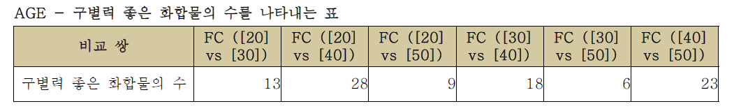 나이별 구별력을 구분해주는 화합물의 수