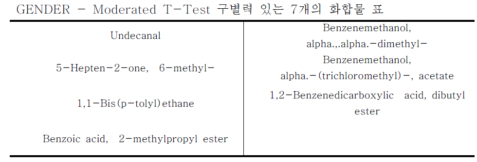 T-Test 결과 성별을 구별하는 화합물