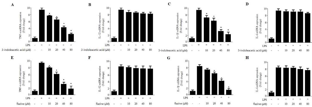 The effects of 3-indoleacetic acid and flazine on the LPS-induced TNF-α (A and E), IL-12 (B and F), IL-1β (C and G), and IL-6 (D and H) mRNA expression in BV2 cells. Cells were pretreated with 3-indoleacetic acid and flazine (10–80 μM) for 3 h and then incubated with 1 μg/ml LPS for 12 h. The data represent the mean values ± SD of 3 experiments. *p < 0.05 compared with the group treated with LPS