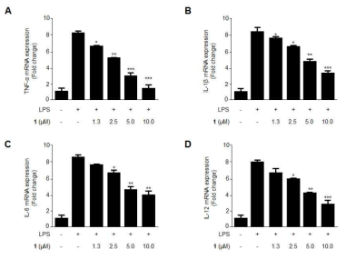 The effects of cudratricusxanthone L (1) on TNF-α (A), IL-1β (B), IL-12 (C), and IL-6 (D) mRNA expression stimulated with LPS. Cells were pre-treated for 3 h with the indicated concentrations of 1 and then stimulated for 12 h with LPS (1 μg/mL). The data represent the mean values of 3 experiments ± SD. *p < 0.05 compared with the group treated with LPS