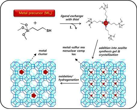 Mercaptosilane을 이용한 Pt가 내부에 선택적으로 담지된 NaA 제올라이트의 합성 모식도