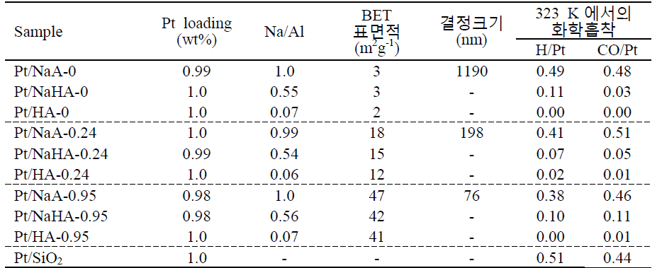 합성된 촉매의 물리화학적 특성