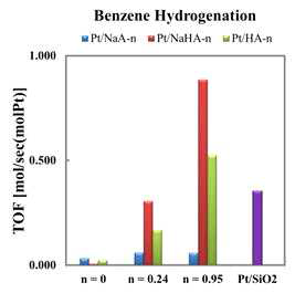 Pt/NaA-n, Pt/NaHA-n, Pt/HA-n 샘플의 벤젠 수소화 반응 (300oC, 472.54 kPa H2, 27.46 kPa benzene, WHSV; 525.9 h-1)