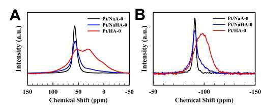 합성된 촉매의 27Al, 29Si MAS NMR 결과 (A; 27Al MAS NMR, B; 29Si MAS NMR)