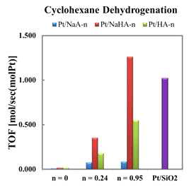 Pt/NaA-n, Pt/NaHA-n, Pt/HA-n 샘플의 시클로헥산 탈수소화 반응 (350oC, 94.34 kPa H2, 5.66 kPa cyclohexane, WHSV; 467.4 h-1)