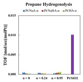 Pt/NaA-n, Pt/NaHA-n, Pt/HA-n 샘플의 프로판 수소화분해 반응 (370oC, 40 kPa He, 50 kPa H2, 10 kPa propane, WHSV; 3237.4 h-1)