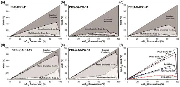 (a)~(e) 전환율 별 생성물 수율 그래프. (f) 전환율 별 총 C12 이성질체 수율 그래프. (●) Pt/SAPO-11, (▲) Pt/S-SAPO-11, (▼) Pt/ST-SAPO-11, (■) Pt/SC-SAPO-11 및 (◆) Pt/LC-SAPO-11