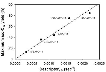 Descriptor, κ (D/L2/Accessibility factor) 에 따른 최대 C12 이성질체 수율 그래프