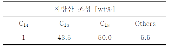 팜오일(Palm oil) 의 지방산 조성