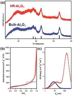 합성한 알루미나 샘플들의 (a) XRD 패턴 (검은색 bar graph : γ-Al2O3의 XRD 패턴), (b) 질소 흡탈착 등온선 및 (c) NLDFT 모델을 통해 계산한 기공 크기 분포도