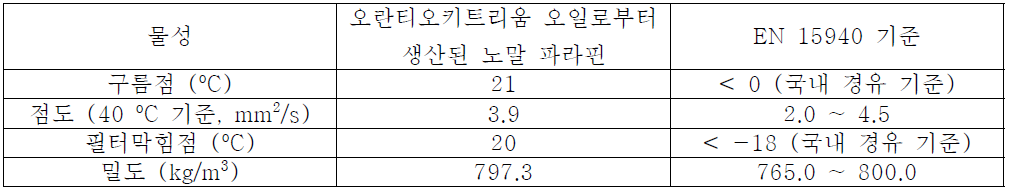 오란티오키트리움 오일로부터 생산된 노말 파라핀의 물성