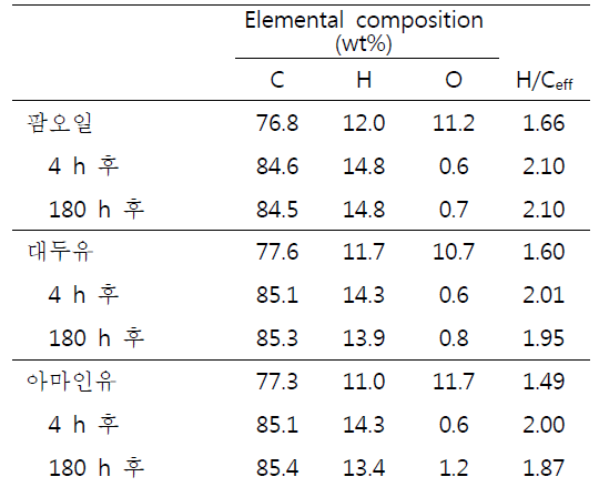 초기 오일 및 반응 후의 생성물별 원소분석 결과 및 H/Ceff 비