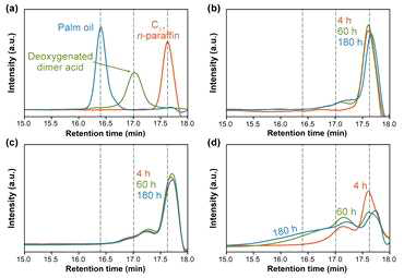 (a)분자량과 대략적 retention time을 찾기 위한 표준물질들, (b)팜오일, (c)대두유, (d)아마인유의 gel permeation chromatography 분석결과
