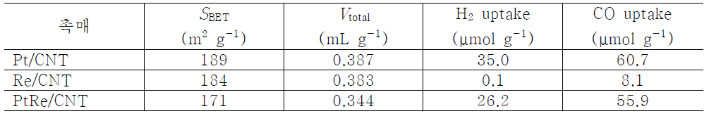 Pt/CNT, Re/CNT, PtRe/CNT 촉매의 질소흡착 및 화학흡착 실험 결과