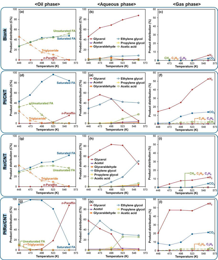 Blank 반응 및 Pt/CNT, Re/CNT, PtRe/CNT를 이용한 트리글리세라이드의 온도에 따른 수열 탈산소화 반응 후 오일(a, d, g, j), 물(b, e, h, k), 기체(c, f, i, l)상에 존재하는 생성물 분석 결과 (반응 조건 : 20 g 팜오일, 80 g 물, 0.92 g 촉매, 초기 질소 압력 10 bar, 반응시간 24시간)