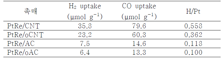 2.5 wt%Pt-1.0 wt%Re가 각 카본 담체에 담지된 촉매의 화학흡착 결과