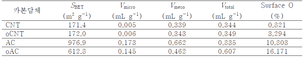 카본 담체의 질소흡착 및 산소 XPS 분석 결과