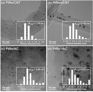 (a) PtRe/CNT, (b) PtRe/oCNT, (c) PtRe/AC, (d) PtRe/oAC 촉매의 TEM 이미지