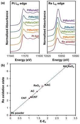 (a) PtRe 촉매의 Pt L3, Re L3 edge XANES 분석, (b) Reference와 촉매의 XANES 분석을 통한 Re의 산화수 도출 결과