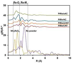 PtRe 촉매의 EXAFS radial distribution 결과
