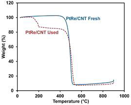 PtRe/CNT 촉매의 반응 전 후 TGA 결과 (TGA 조건 : air 50 sccm, 승온 5 ℃/분)