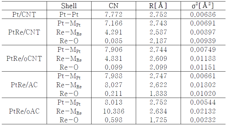 PtRe 촉매의 EXAFS fitting 결과