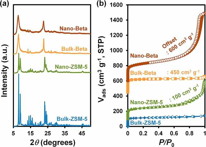 (a) 합성된 제올라이트의 XRD 결과, (b) 합성된 제올라이트의 질소 흡탈착 결과