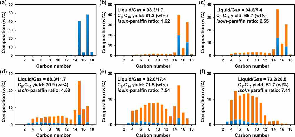 Pt/Nano-Beta 수첨분해 촉매를 이용해 팜오일에서 생성된 노말 파라핀의 수첨분해 반응 시, 수첨분해 반응 온도에 따른 탄화수소 생성물 분포도. (a) 팜오일의 hydrotreating 후 생성된 노말 파라핀의 탄화수소 분포도, (b) 220 oC, (c) 225 oC, (d) 230 oC, (e) 235 oC, (f) 240 oC. 반응 조건 : 20 기압수소, 수소 기체 유량 : 130 cm3 min-1, 노말 파라핀 액체 유량 : 2.4 g h-1, 촉매 질량 : 1.2 g, 질량공간 속도 : 2.0 h-1. (주황색 바 : 이소 파라핀, 파란색 바 : 노말 파라핀)
