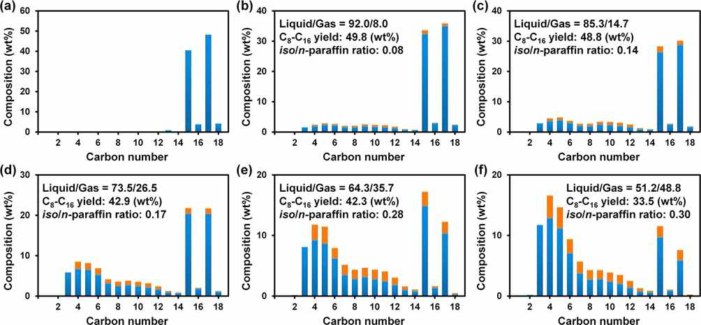 Pt/Bulk-ZSM-5 수첨분해 촉매를 이용해 팜오일에서 생성된 노말 파라핀의 수첨분해 반응 시, 수첨분해 반응 온도에 따른 탄화수소 생성물 분포도. (a) 팜오일의 hydrotreating 후 생성된 노말 파라핀의 탄화수소 분포도, (b) 230 oC, (c) 235 oC, (d) 240 oC, (e) 245 oC, (f) 250 oC. 반응 조건 : 20 기압 수소, 수소 기체 유량 : 130 cm3 min-1, 노말 파라핀 액체 유량 : 2.4 g h-1, 촉매 질량 : 1.2 g, 질량 공간속도 : 2.0 h-1. (주황색 바 : 이소 파라핀, 파란색 바 : 노말 파라핀)