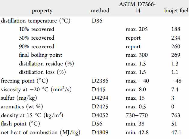 팜오일로부터 수첨분해 및 증류 후 얻어진 최종 바이오항공유의 물성 결과