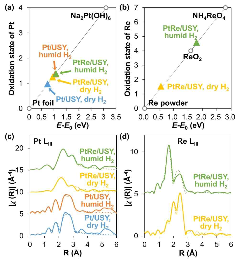 XANES 측정을 통해 구한 촉매의 전처리 조건에 따른 (a) 백금 및 (b) 레늄의 산화수. 전처리 조건에 따른 (a) Pt LIII 및 (b) Re LIII 각에서의 촉매의 EXAFS 함수