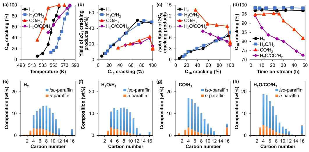 Pt/USY 의 반응 가스 조건에 따른 노말-헥사데칸 (C16) 수첨분해 반응 결과. (a) 온도에 따른 크래킹%, (b) 크래킹%에 따른 ≧C8 파라핀 수율, (c) 크래킹%에 따른 ≧C8 파라핀의 iso/n 비, (d) 촉매 비활성화 경향. (e-h) (e) H2, (f) H2O/H2, (g) CO/H2, (h) H2O/CO/H2 조건에서의 C16 크래킹% = 95%-98%일 때의 생성물 분포. (반응: 50 bar, WHSV 2 h-1, C16 2.4 g h-1, H2 130 cm3 min-1)