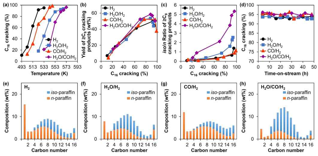 PtRe/USY 의 반응 가스 조건에 따른 노말-헥사데칸 (C16) 수첨분해 반응 결과. (a) 온도에 따른 크래킹%, (b) 크래킹%에 따른 ≧C8 파라핀 수율, (c) 크래킹%에 따른 ≧C8 파라핀의 iso/n 비, (d) 촉매 비활성화 경향. (e-h) (e) H2, (f) H2O/H2, (g) CO/H2, (h) H2O/CO/H2 조건에서의 C16 크래킹% = 93%-97%일 때의 생성물 분포. (반응: 50 bar, WHSV 2 h-1, C16 2.4 g h-1, H2 130 cm3 min-1)