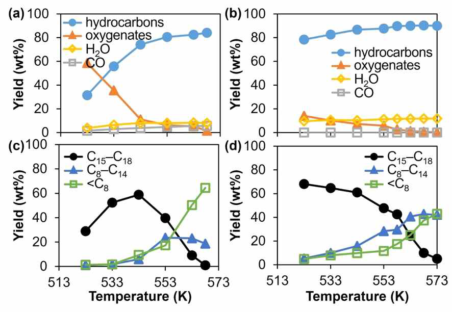 (a) Pt/USY 및 (b) PtRe/USY 촉매의 팜오일 직접 전환 반응 중 온도에 따른 전체 생성물 분포. (c) Pt/USY 및 (d) PtRe/USY 촉매의 탄화수소 생성물 분포