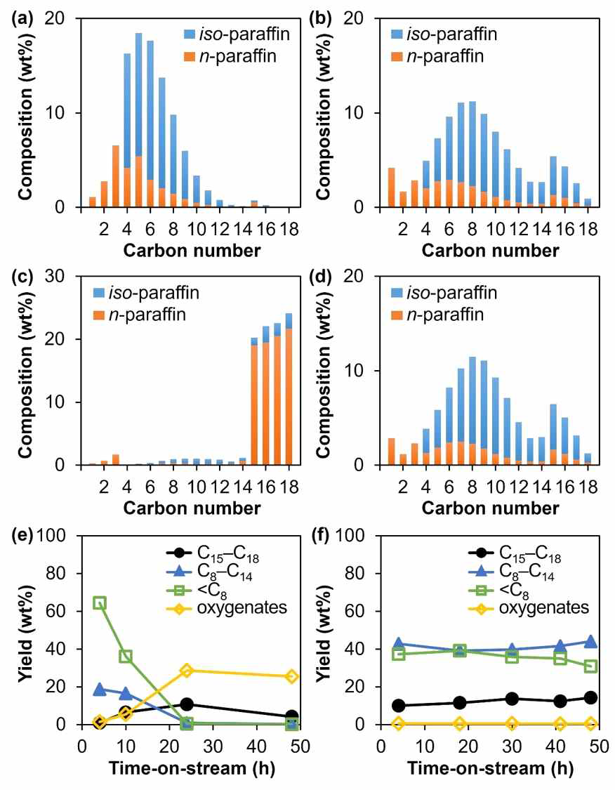 (a) Pt/USY 및 (b) PtRe/USY 촉매에서의 팜오일 직접 전환 4 시간 째의 탄화수소 생성물 분포. (c) Pt/USY 및 (d) PtRe/USY 촉매에서의 48시간 째 탄화수소 생성물 분포. (e) Pt/USY 및 (f) PtRe/USY 촉매에서의 반응 시간에 따른 생성물 수율 (반응 온도: 568 K)