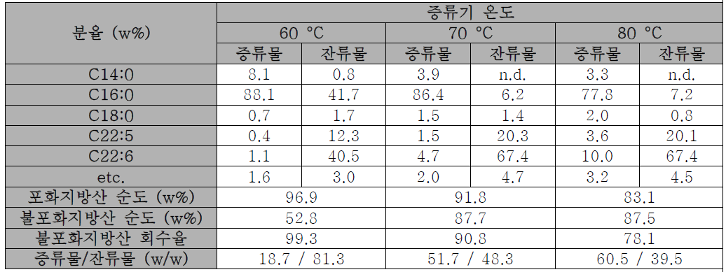 박막증류를 이용한 에틸 에스터의 분리 이후 구성