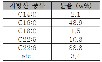 Schizochytrium 오일의 전이에스터화 후 지방산 에틸 에스터 조성