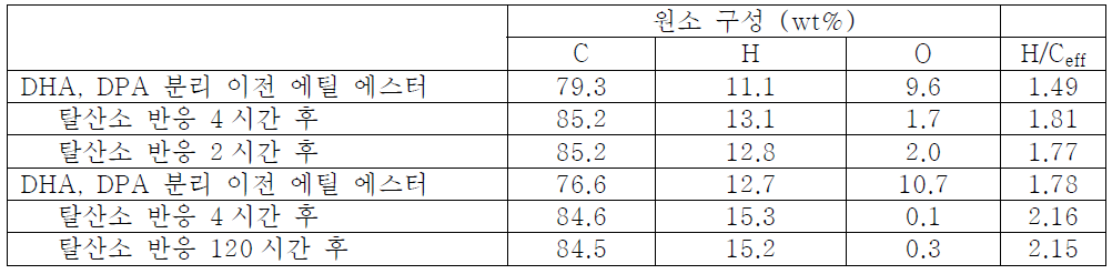 탈산소 반응 전후의 원소구성 성분