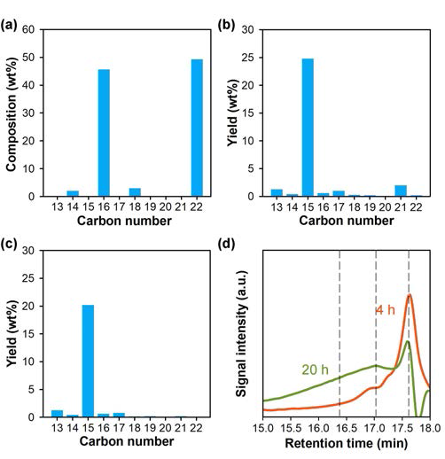 탈산소 반응의 (a)반응물(박막증류 분리 이전)과 반응 시작 후(b)4시간, (c)20시간째의 탄소길이에 따른 구성성분, 그리고 (d)젤 투과 크로마토그래피를 이용해 분석한 반응물의 분자량 분포