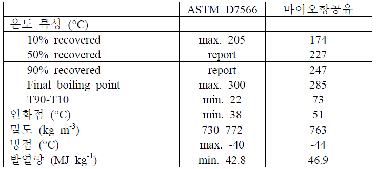 바이오항공유 국제 기준(ASTM D7566)과 실제 물성