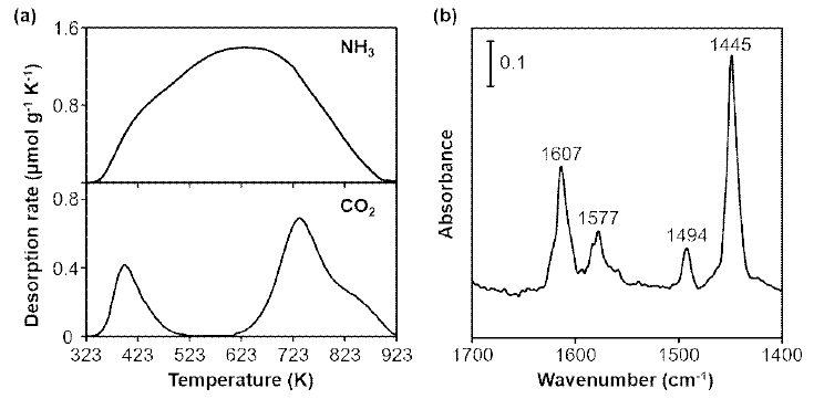 TiO2 촉매의 (a) NH3-TPD 와 CO2-TPD 분석 결과, (b) 피리딘 흡탈착 후 IR 스펙트럼