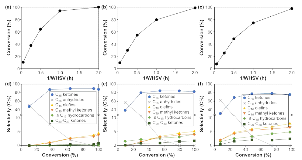 (a) C18:0, (b) C18:1, (c) C18:2 지방산의 케톤화 반응에서의 반응물의 체류 시간(1/WHSV)에 따른 전환율. (d) C18:0, (e) C18:1, (f) C18:2 지방산의 전환율에 따른 생성물 선택도 (반응 조건: 653 K, 1 기압)