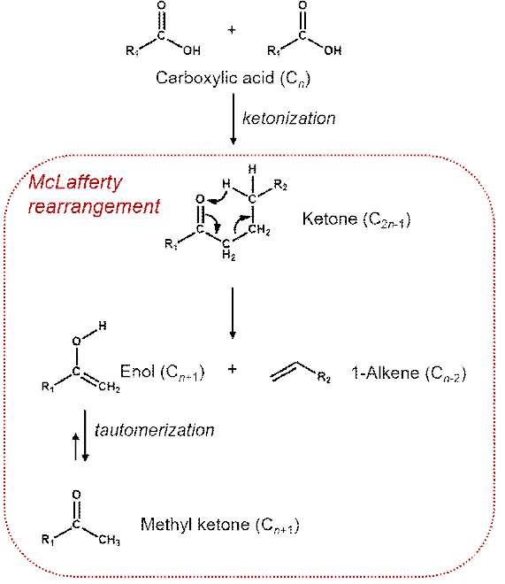 케톤화 반응 후 McLafferty rearrangement를 통한 케톤으로부터 1-알켄 및 메틸 케톤의 생성