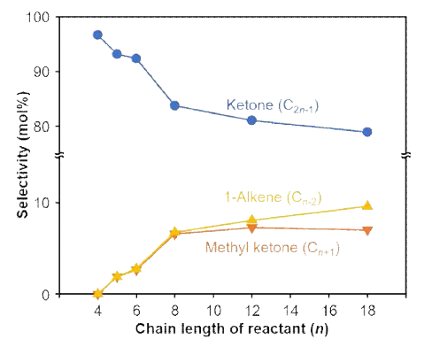 카복실산의 탄소수(4-18)에 따른 케톤화 반응 생성물의 선택도 (반응 조건: 653 K, 1 기압, WHSV 0.5 h-1)