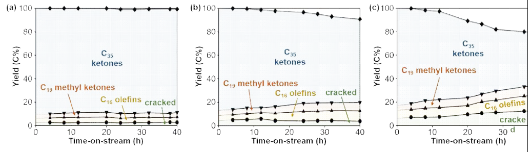 반응 시간에 따른 (a) C18:0, (b) C18:1, (c) C18:2 지방산의 케톤화 반응 결과 (누적 수율 그래프) (반응 조건: 653 K, 1 기압, WHSV 0.5 h-1)