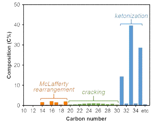 케톤화 반응 생성물 (그림 78 b) 의 탈산소화 후 파라핀 생성물 분포 (반응 조건: 1 wt% Pt/Al2O3 촉매, 573 K, H2 20 기압, WHSV 2 h-1)