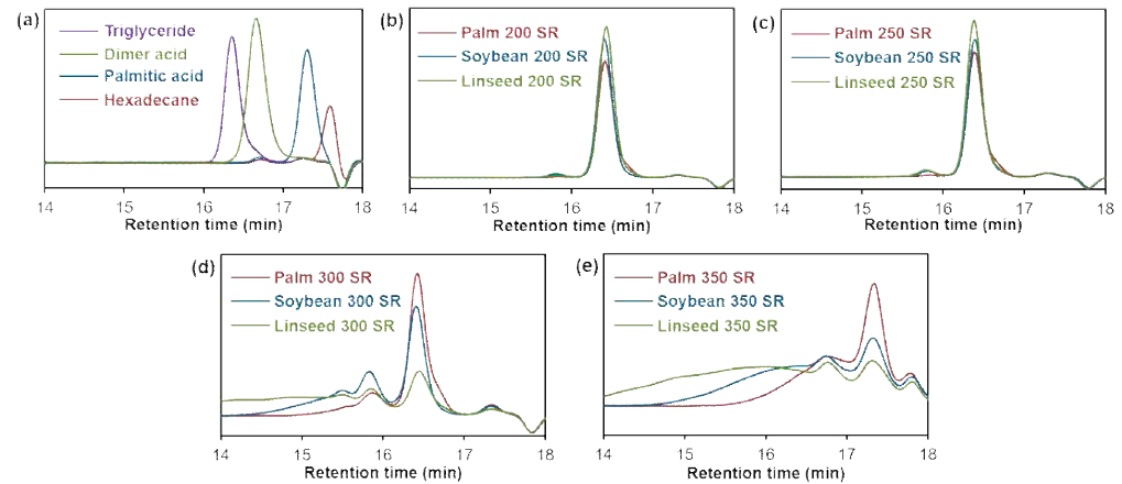 (a)분자량과 retention time을 찾기 위한 표준물질들과 팜유, 대두유, 아마인유의 (b)200 °C, (c)250 °C, (d)300 °C, (e)350 °C stand reaction 이후 생성물의 gel permeation chromatography 분석 결과
