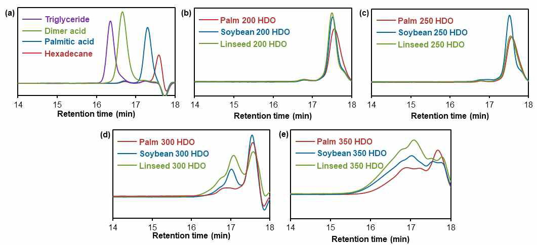 (a)분자량과 retention time을 찾기 위한 표준물질들과 팜유, 대두유, 아마인유의 (b)200 °C, (c)250 °C, (d)300 °C, (e)350 °C stand reaction 후 hydrodeoxygenation 생성물의 gel permeation chromatography 분석 결과