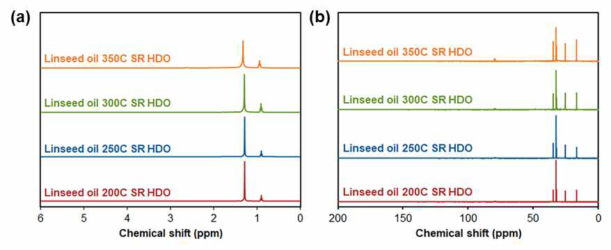 아마인유(linseed oil)의 200, 250, 300, 350 °C의 stand reaction 생성물들의 HDO 후 생성물의 (a)1H, (b)13C NMR 분석 결과
