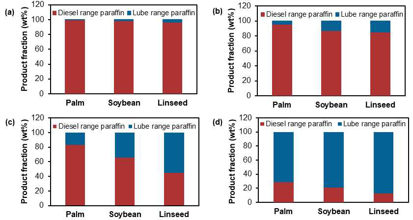 팜유, 대두유, 아마인유의 (a)200 °C, (b)250 °C, (c)300 °C, (d)350 °C stand reaction-hydrodeoxygenation 후 생성물들의 박막증류를 통한 디젤 영역 및 윤활기유 영역 파라핀 정량 결과